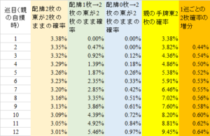 W東ポン確率表