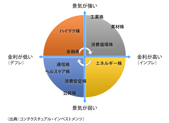 セクターローテーション