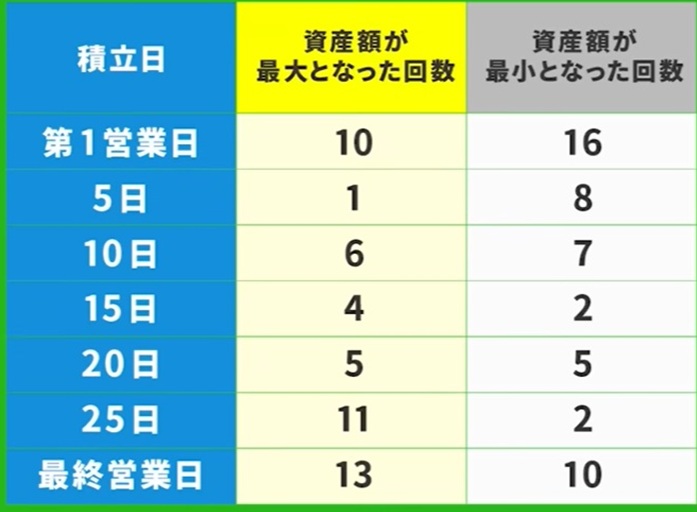 積立日