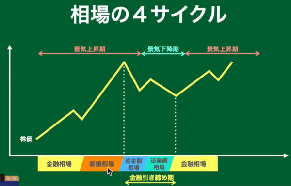 景気サイクル