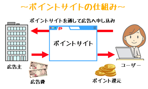 ポイントサイト仕組み