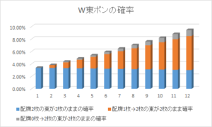 ダブ東ポンの確率