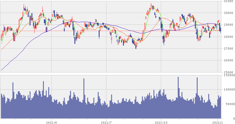 日経225年足