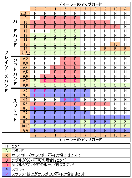 ベーシックストラテジー