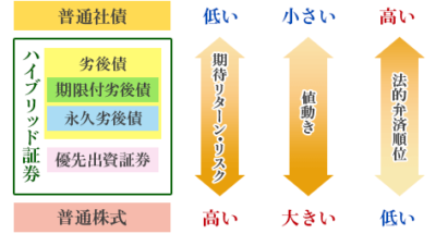 ハイブリッド債券