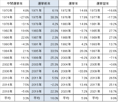 ⼤統領選挙とNYダウ